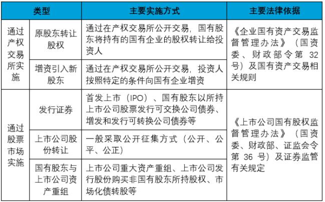 国有产权转让市场的最新动态