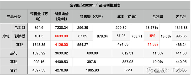 宝钢股份资产拆解再重估 (原作雪球网友t司令)_财富号评论(cfhpl)股吧