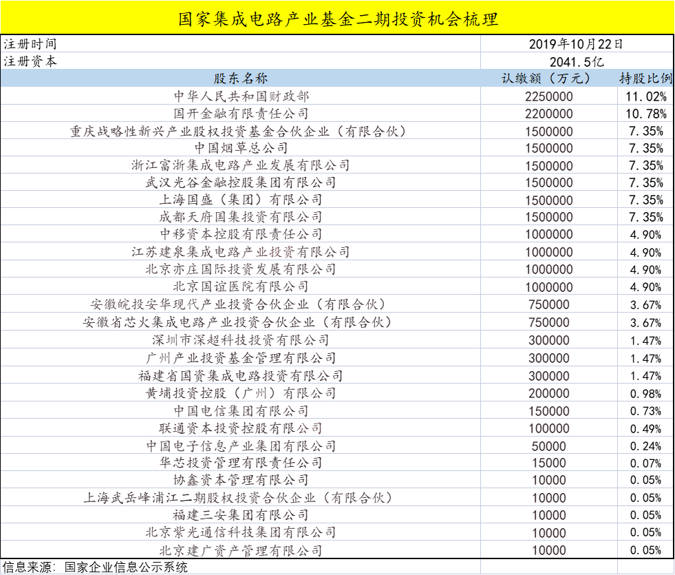 先进制造产业投资基金(先进制造产业投资基金二期有限合伙)