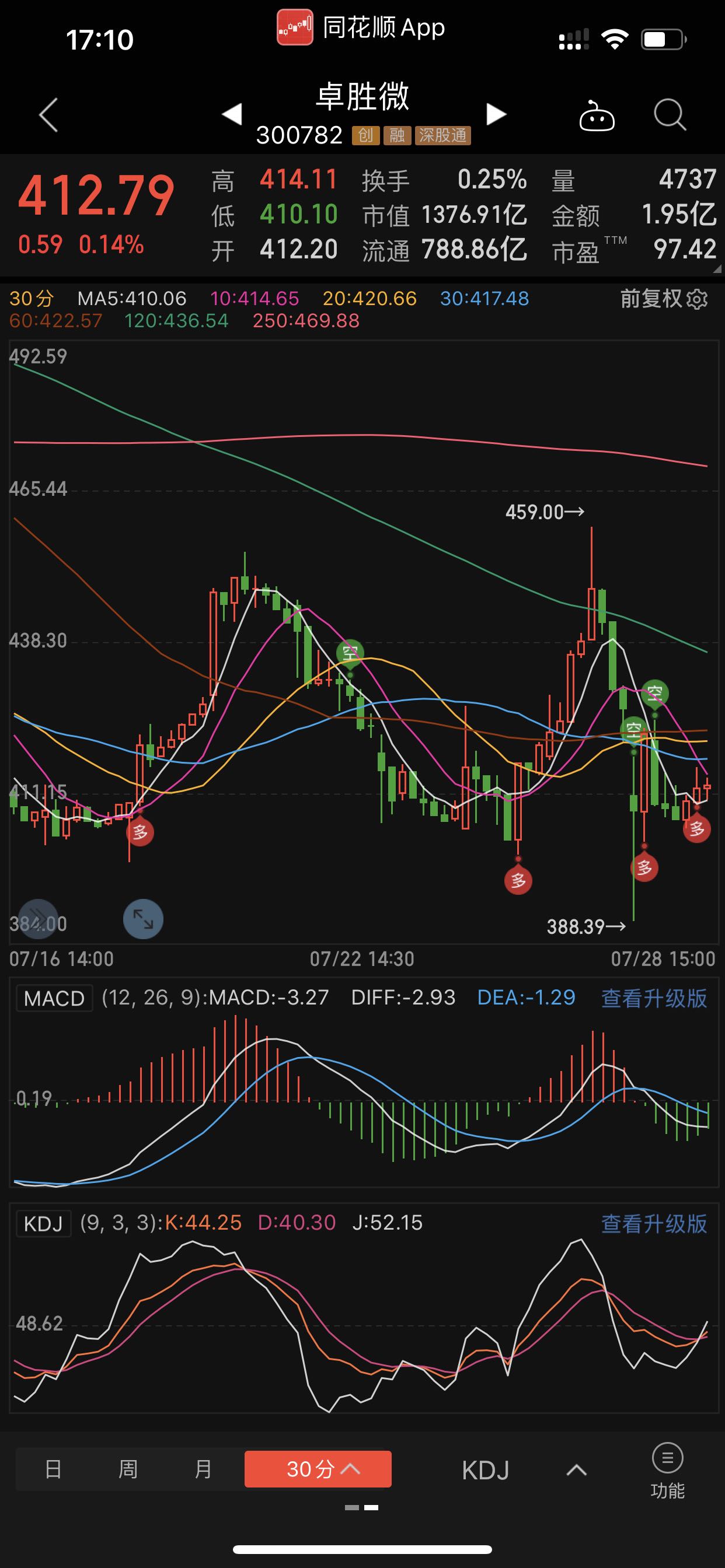 这没啥好分析的…挺好的走势…日线揉搓线加最弱的看涨形态十字星(阳