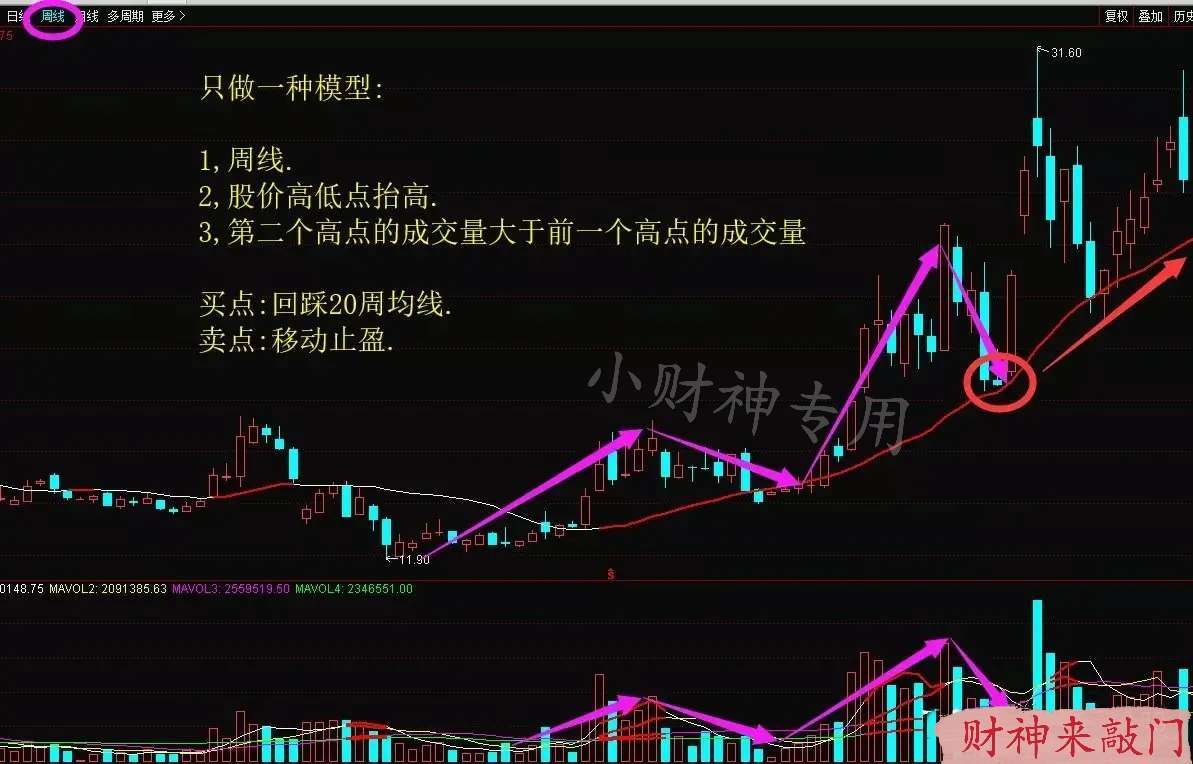 4,每一次回踩20周均线,都是介入时机.