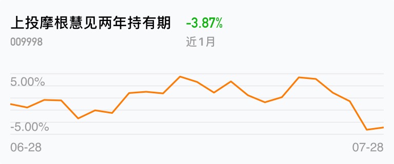 [基金行情走势图]_上投摩根慧见两年持有期(of009998)股吧_东方财富网