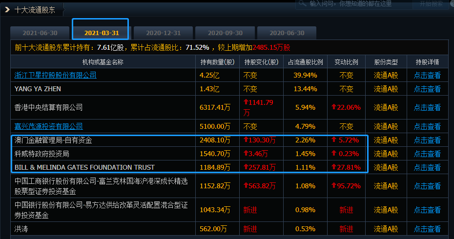 比爾蓋茨基金增持衛星石化你們真的認真研究過中報出來後的十大股東嗎