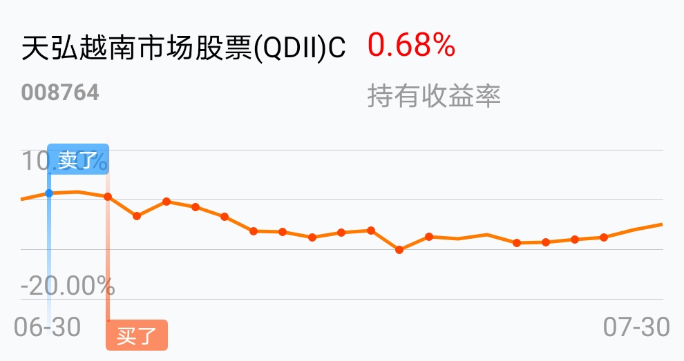 今天忘記買了_天弘越南市場股票(qdii)c(of008764)股吧_東方財富網