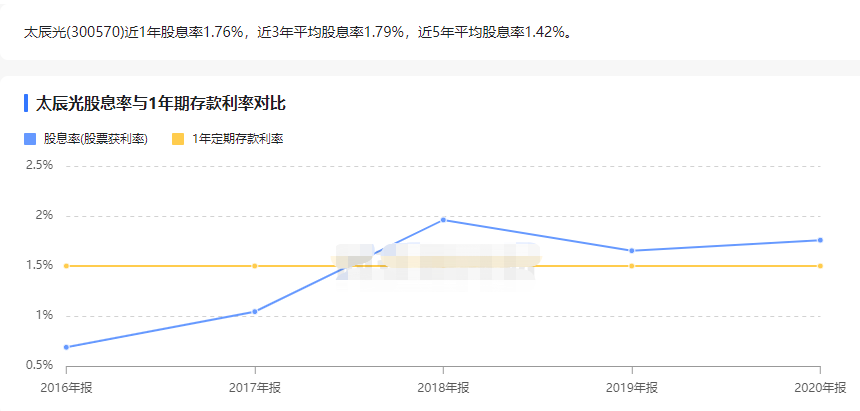 近三年股息率优于定期存款的股票_太辰光(300570)股吧_东方财富网股吧