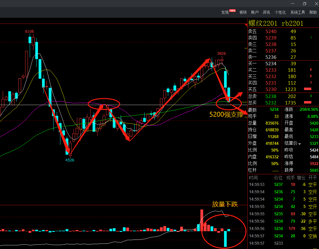 rb螺纹2201合约从基本面来分析现在螺纹是做2201合约价格处于历史的高