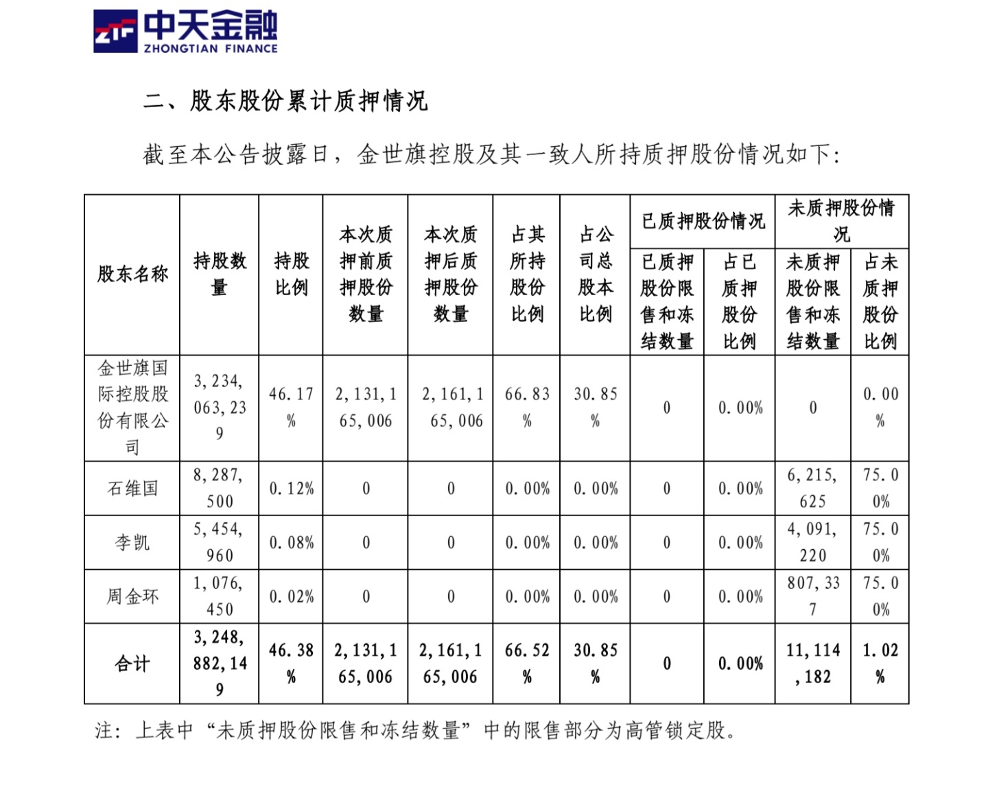 石维国新进十大股东李凯周金环是金世旗一致人