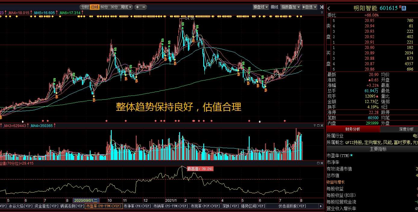 明阳智能601615风机龙头风能赛道优质标的趋势良好