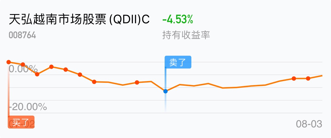 追漲殺跌唉不過回本有望在漲幾天我就回本了_天弘越南市場股票(qdii)c