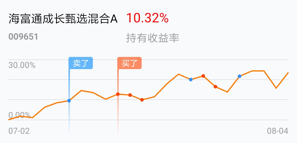 给力,今天减持了一部分_海富通成长甄选混合a(of009651)股吧_东方财富