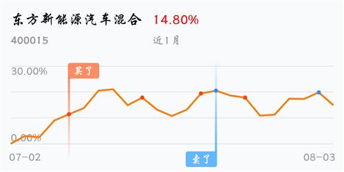 前天才卖又大涨_东方新能源汽车混合(of400015)股吧_东方财富网股吧