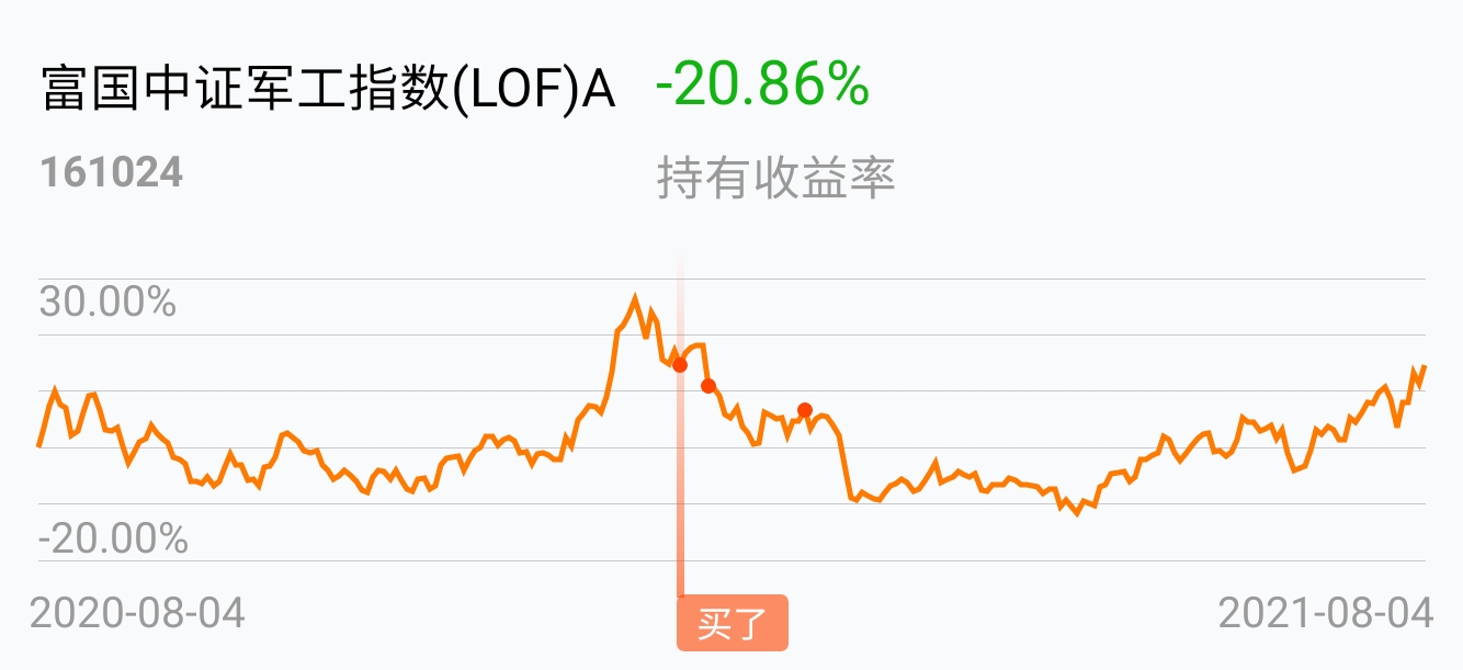 15年买的,还亏20%_富国中证军工指数(lof)a(of161024)股吧_东方财富网