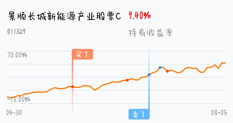 下個星期再看看_景順長城新能源產業股票c(of011329)股吧_東方財富網