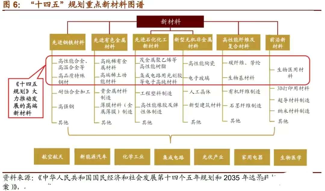 十四五规划新材料图谱