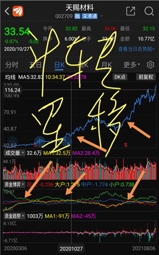 经典图形重温之斗转星移去年十月份我就点评过一次天赐材料并且明确