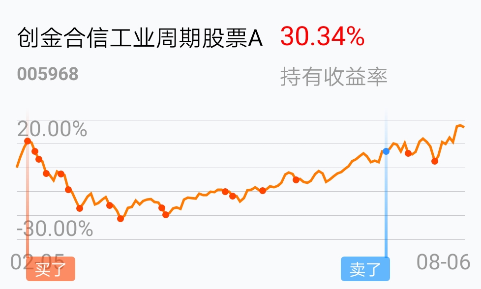 要不要卖了再定投_创金合信工业周期股票a(of005968)股吧_东方财富网