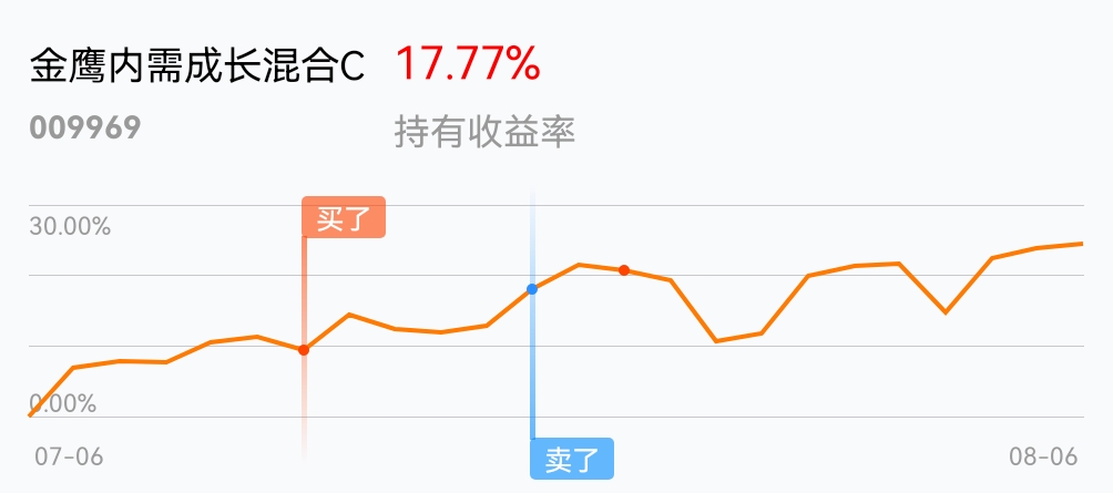 [基金行情走势图]_金鹰内需成长混合c(of009969)股吧_东方财富网股吧