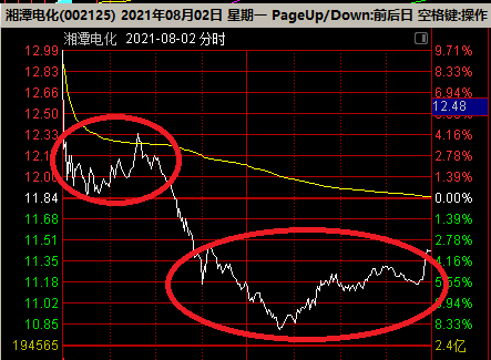8月2日的高开低走趋势让散户望而止步
