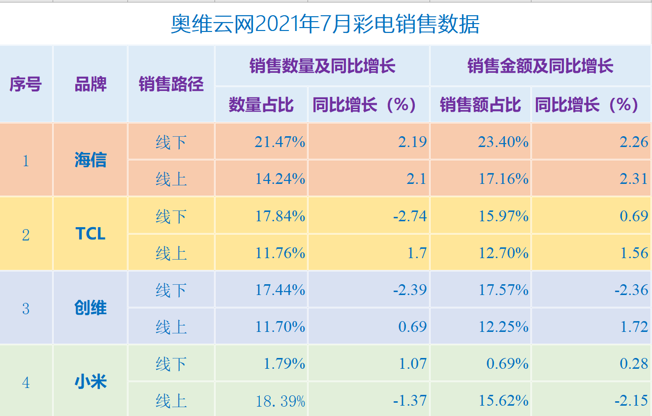 奥维云网2021年7月彩电销售数据