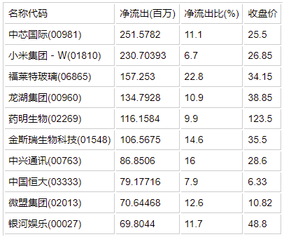 吉利汽車00175全日淨流入677億元中芯國際00981淨流出252