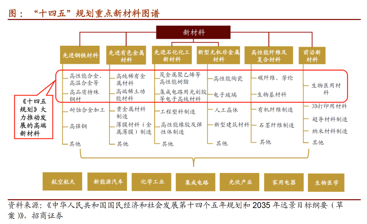 建議收藏新材料產業梳理涉及7領域19個賽道64家個股