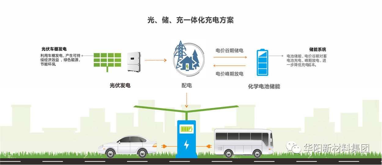 充电桩等多项技术,通过系统交流组网,能量管理系统实现对光伏,储能