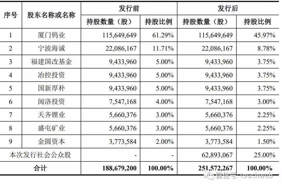 看控股股东都有谁_厦钨新能(688778)股吧_东方财富网股吧