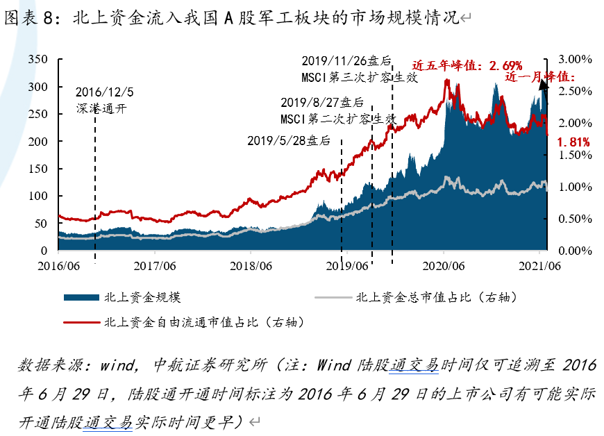 大盤受挫調整軍工蓄勢待發深挖行業跟蹤報告分析