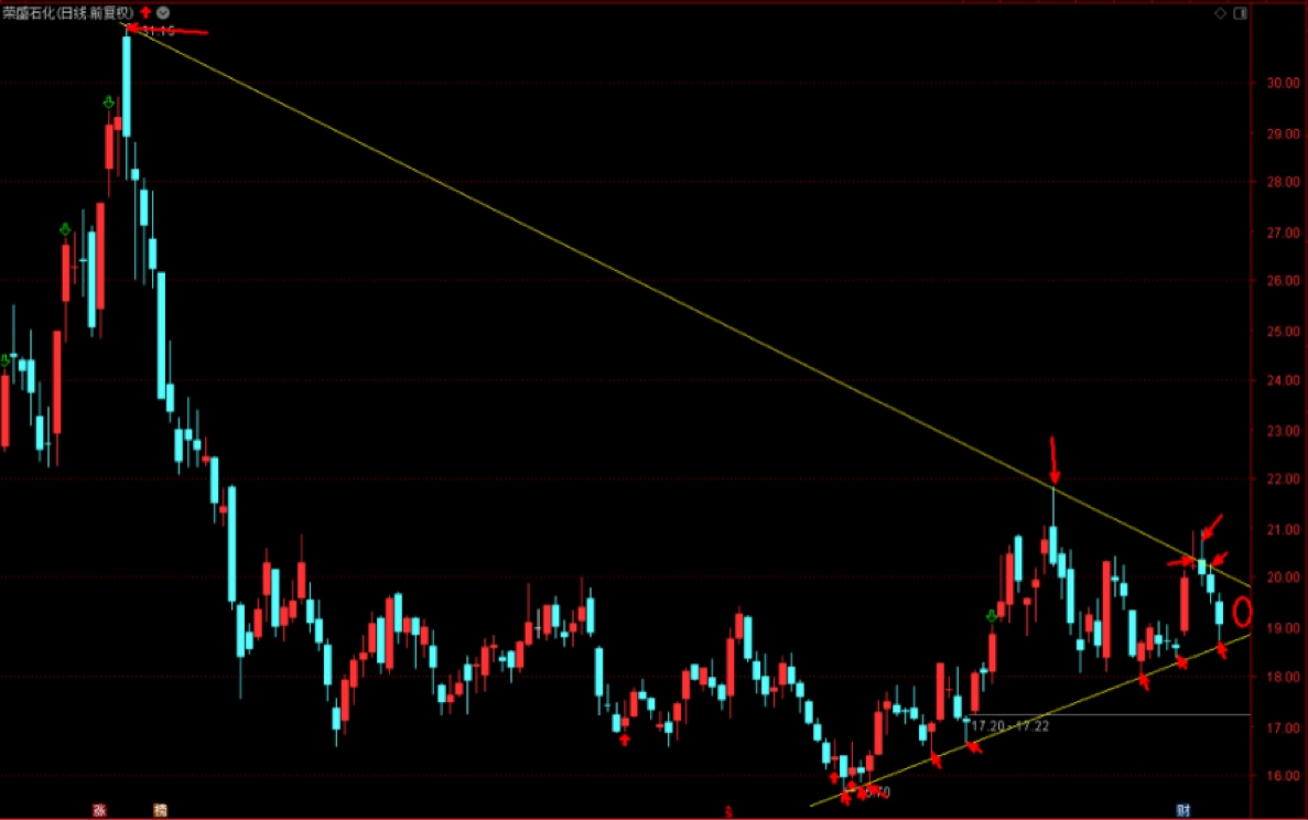 看看画的这条支撑线牛不牛,8次支撑,再看看这压力线,4次都未能有效站