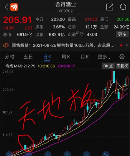 st华钰天地板洗盘与舍得酒业st时的那个极似谁会想到后面还涨三倍况且