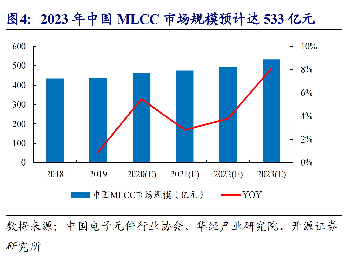年中国大陆mlcc 行业规模为434 亿元,2019 年达到438 亿元,大陆市场