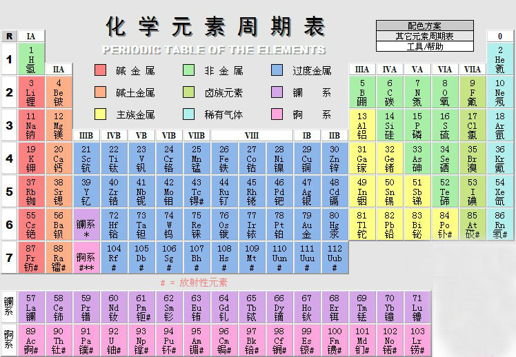 化学元素表,大家看看下一个爆发的会是什么?表里挖金矿[呲牙][呲牙]