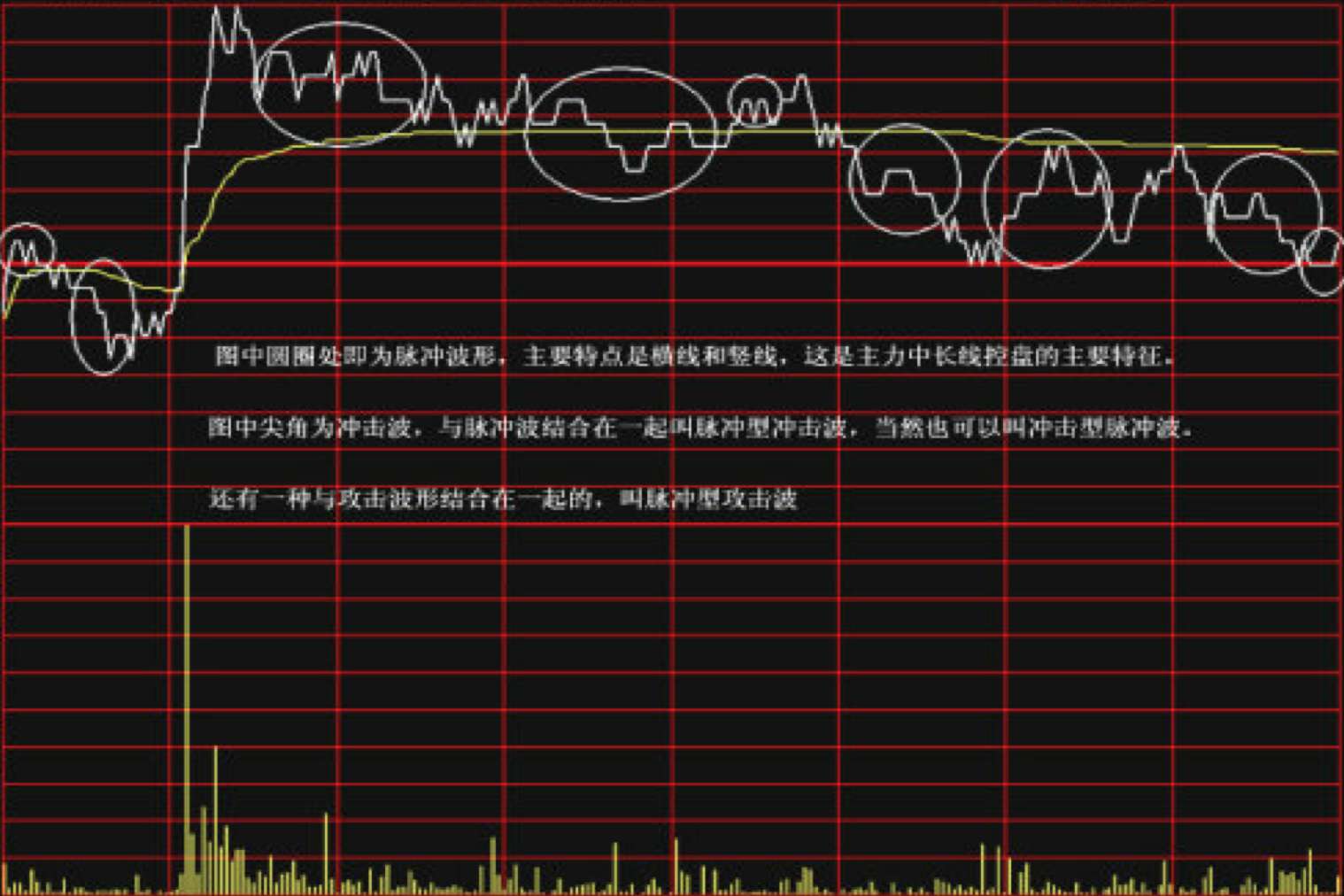 盘口五十篇(20)分时的波形之冲击波,脉冲波,攻击波,试盘波(上)