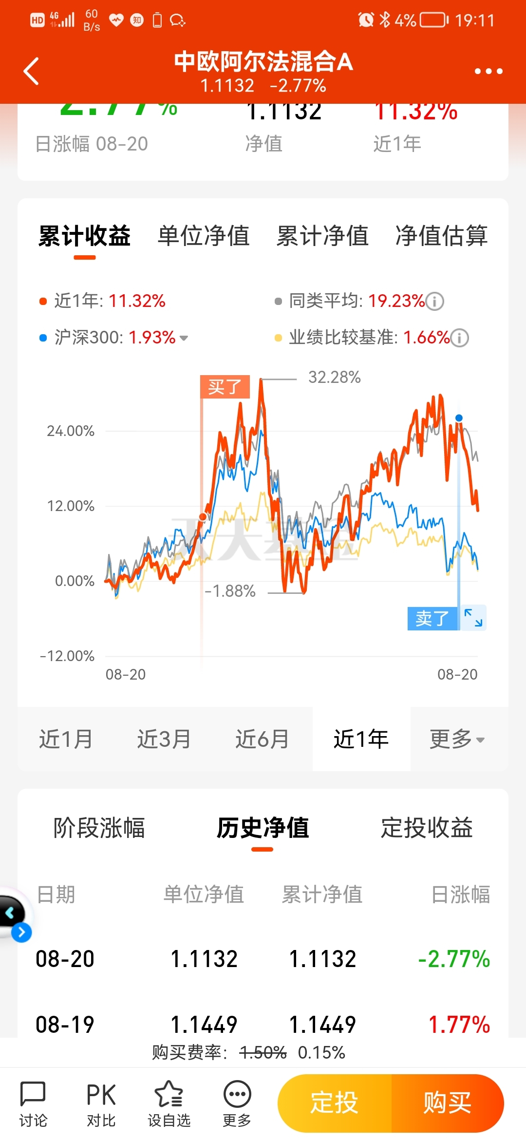 幸亏卖的早,不然又亏十几个点了_中欧阿尔法混合a(of009776)股吧_东方