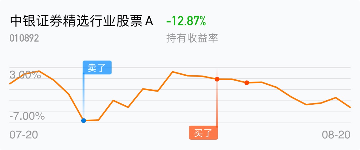 有點那啥_中銀證券精選行業股票a(of010892)股吧_東方財富網股吧