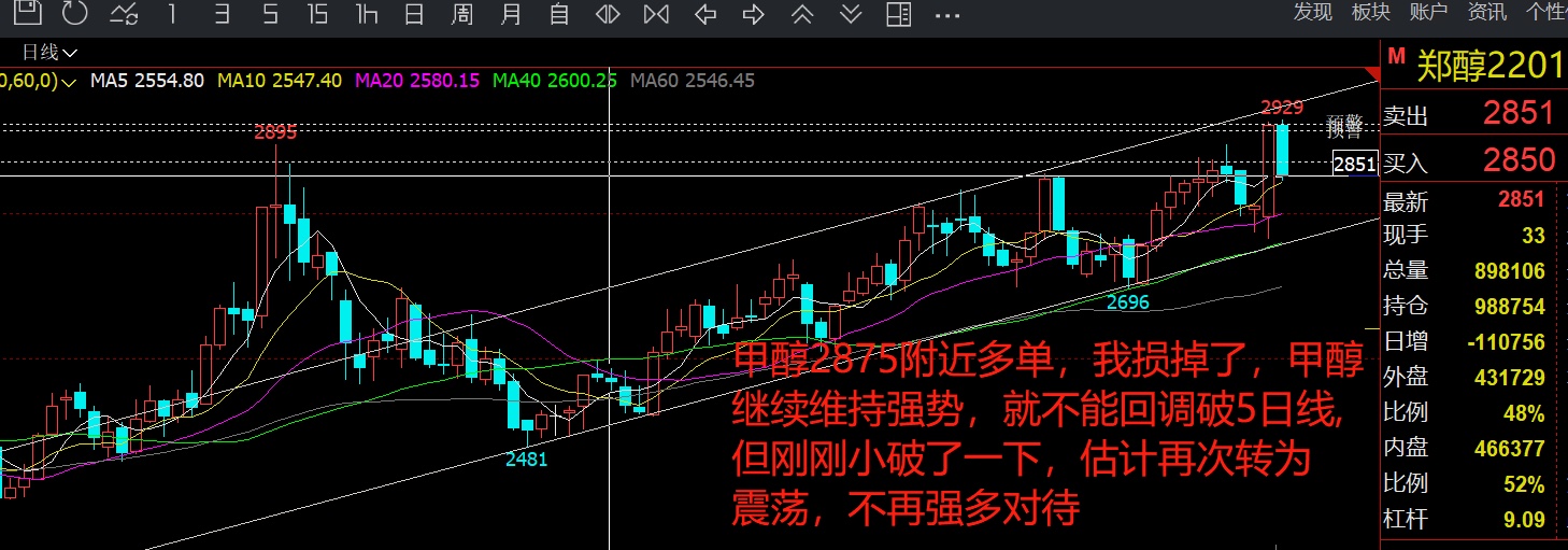 甲醇2875附近多單我打損了,之前強多對待,跌破5日線走了,目前估計轉