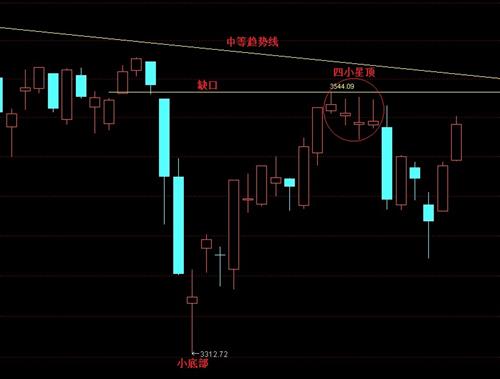 上证今天收一根中阳线虽然留有上影线但很短成交量明显增加这是有力上