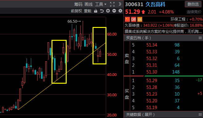 久吾高科短線看60元上方_久吾高科(300631)股吧_東方財富網股吧