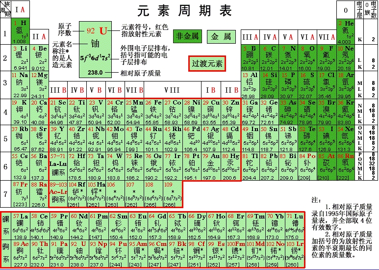 化学元素周期表新解仅供参考