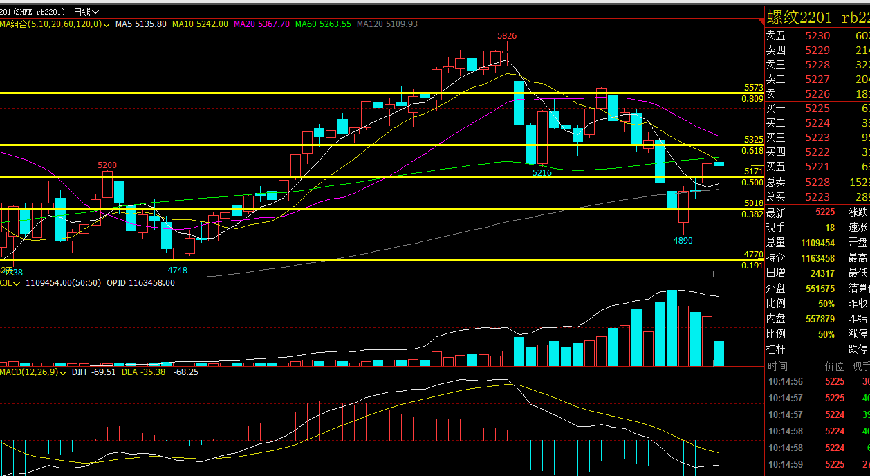 思路螺纹2201合约承压回踩5180继续低多
