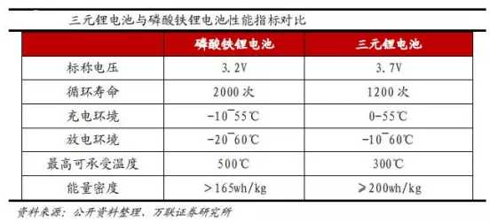 相對具有更高安全性以及更長循環壽命的磷酸鐵鋰電池裝車需求強勢增長