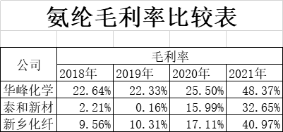 氨綸毛利率比較表