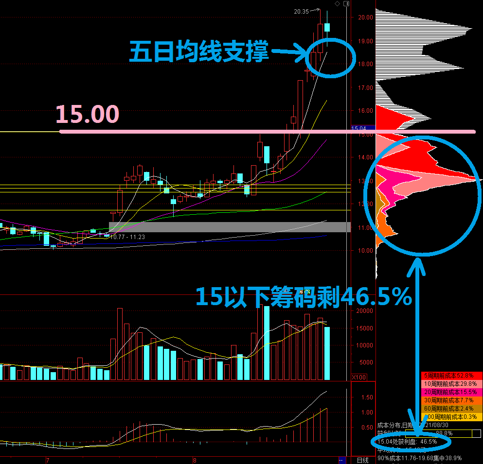 目前中兵看两点:一是五日均线支撑,如果k线收盘前跌破五日均线,可以