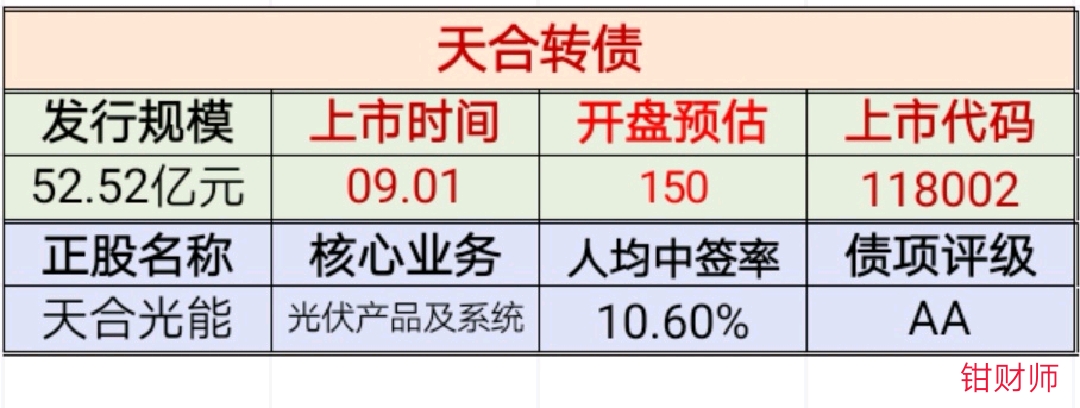 天合转债:明日上市价格预测…天合转债,昨日正股天合光能大涨14.