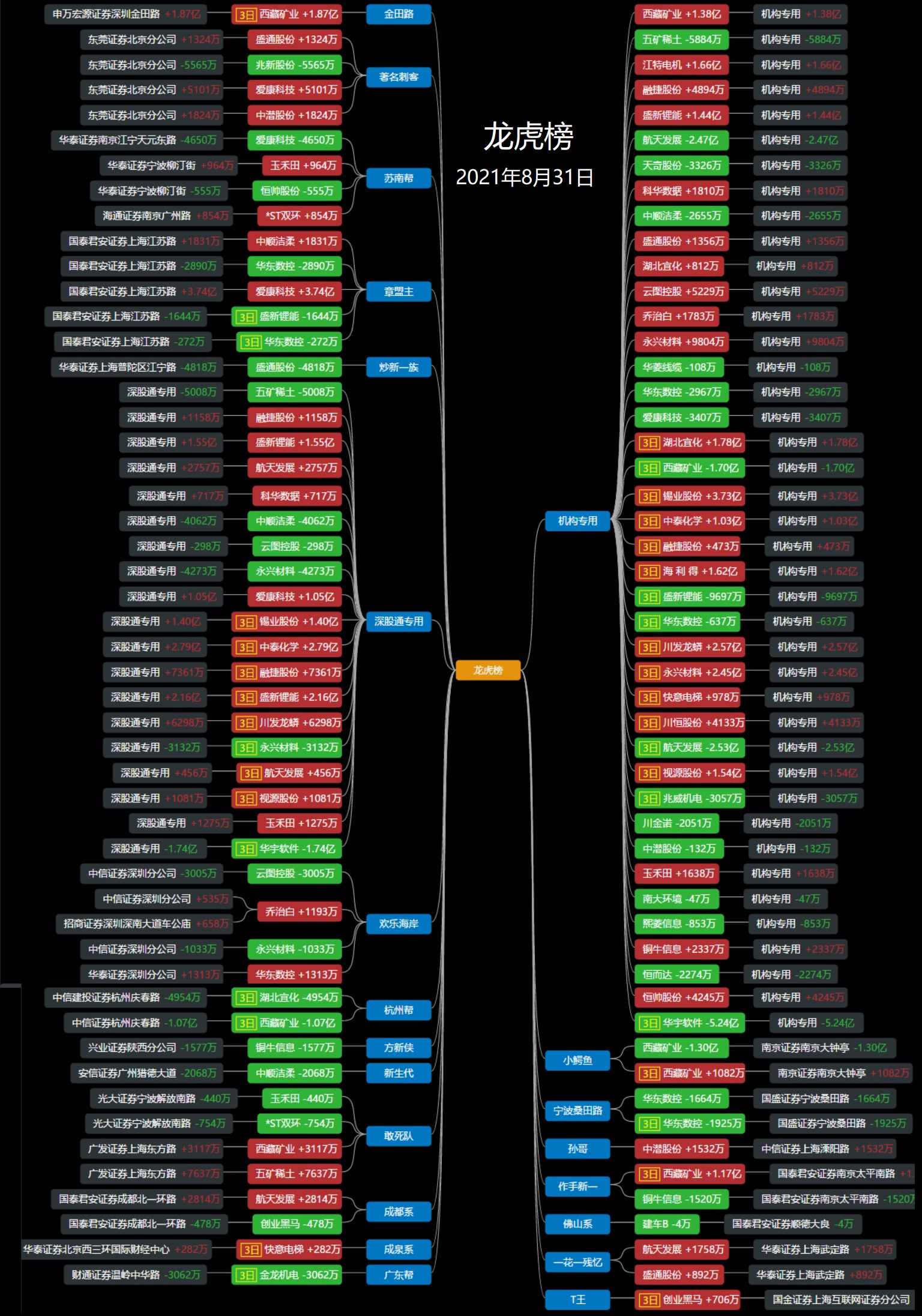 今天龙虎榜游资图2021年8月31日仅供参考