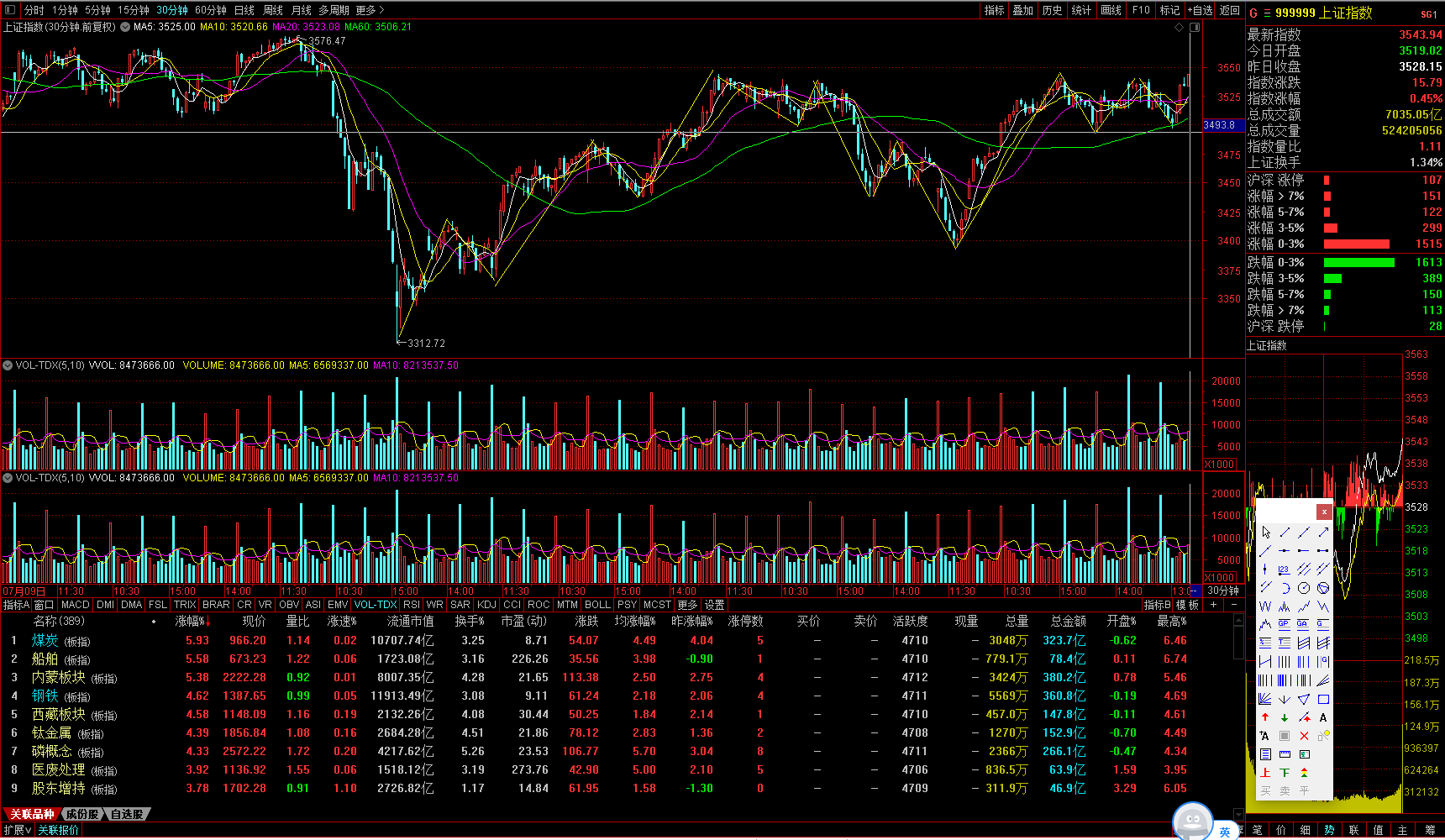 2021831大盘技术总结上证指数继续放量上涨后续再将冲