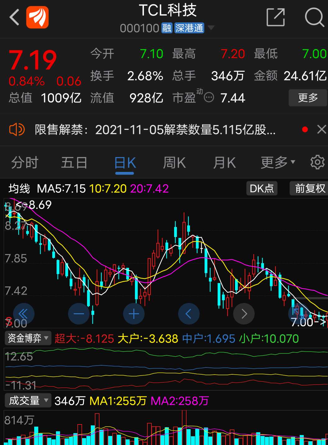 tcl後市還要跌–15%,另一隻卻漲20%圖二_財富號評論(cfhpl)股吧_東方