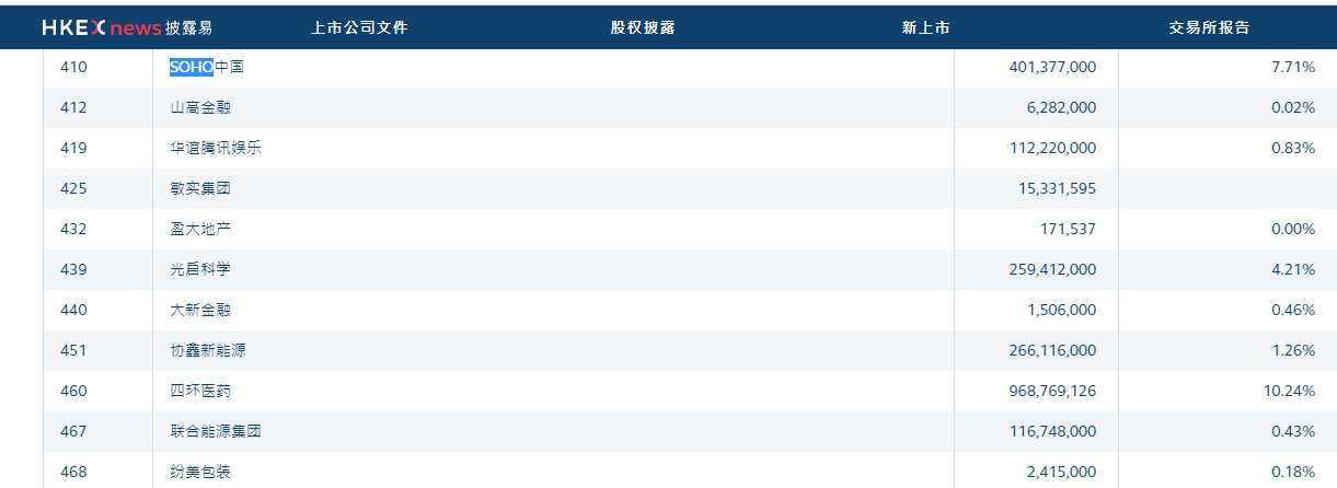 港交所披露易官网显示港股通持股soho中国超4亿股