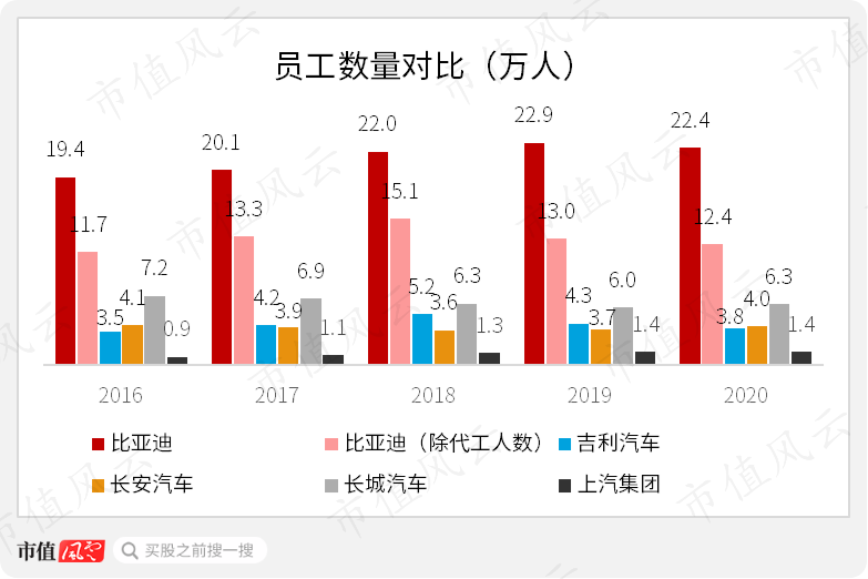 比亞迪近萬億市值,長安,廣汽都是近兩千億,唯獨上汽這幾年一直原地踏