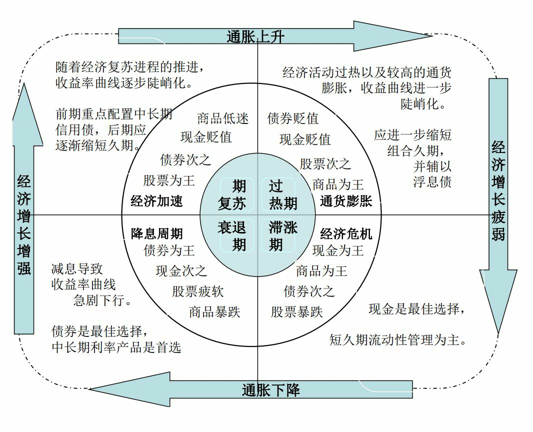 美林时钟曲线图片